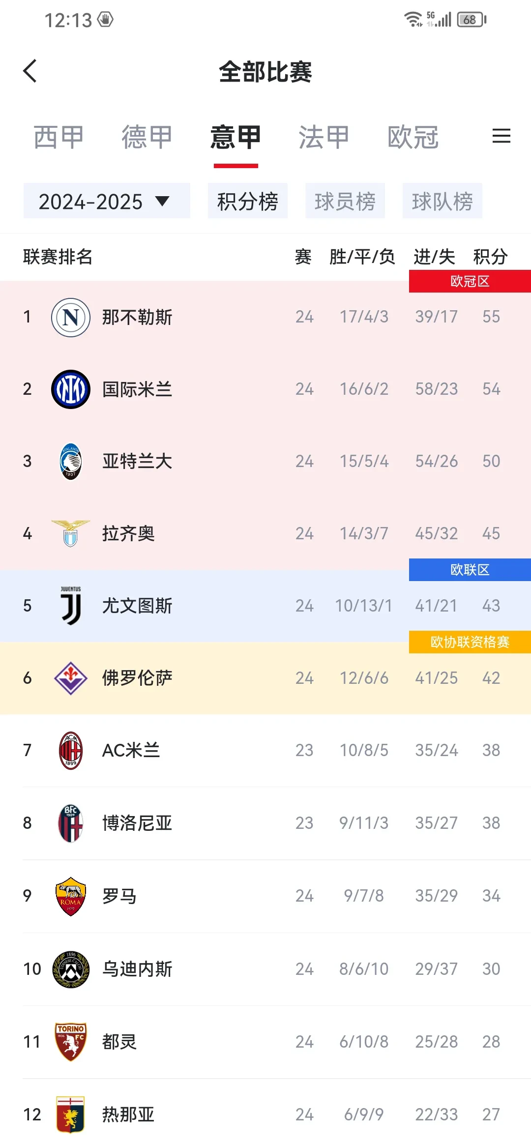 关于意大利队晋级有望，欧预赛冠军榜首一览无余的信息