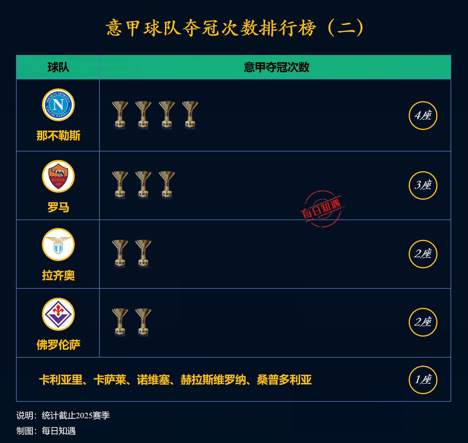 意甲新星连入账,尤文图斯赢球领跑积分榜 意甲新星连入账,尤文图斯赢球领跑积分榜