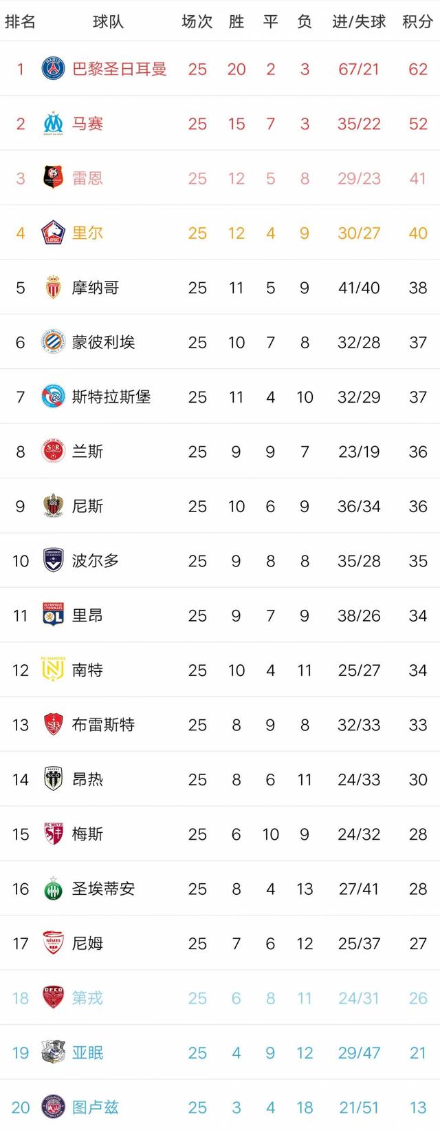 包含马赛主场大胜里尔，豪取联赛积分榜榜首的词条
