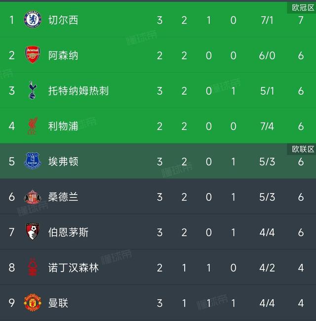 热刺主场不敌切尔西,遭遇连败 热刺主场不敌切尔西,遭遇连败